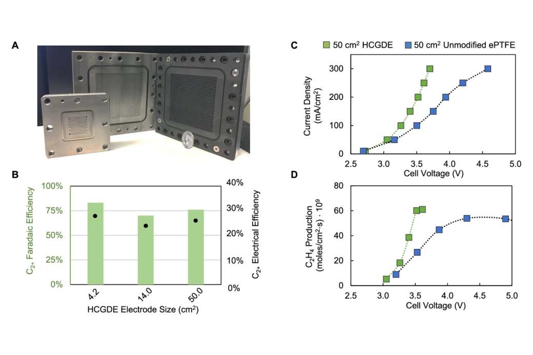 Convertir CO2 en etileno