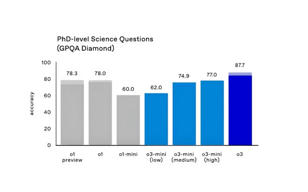 estadisticas-benchmarks-ChatGPT-o1-o3-GPQA