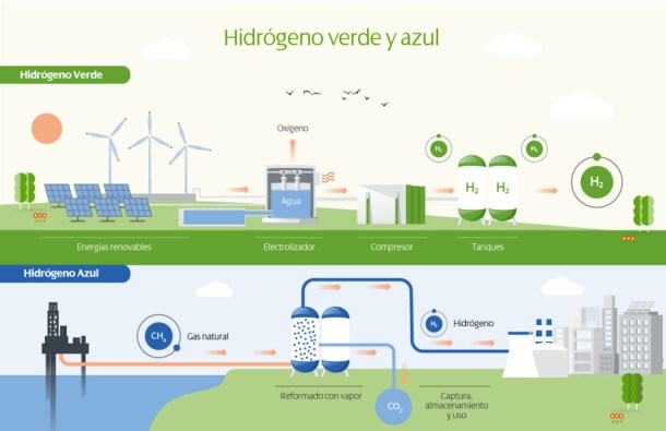 infografia hidrogenos