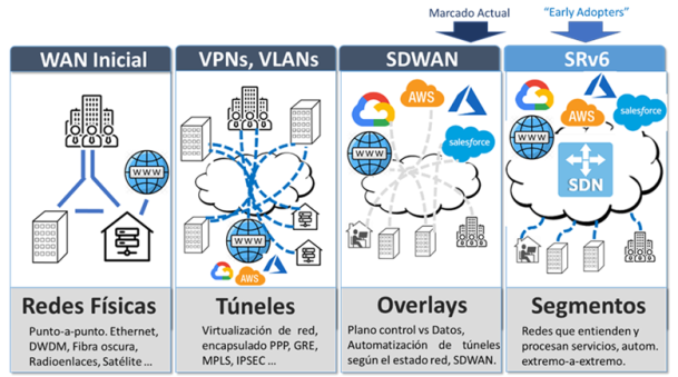 Evolución de las redes de área extensa o Redes WAN WAN Inicial VPNs VLANs SDWAN SRv6