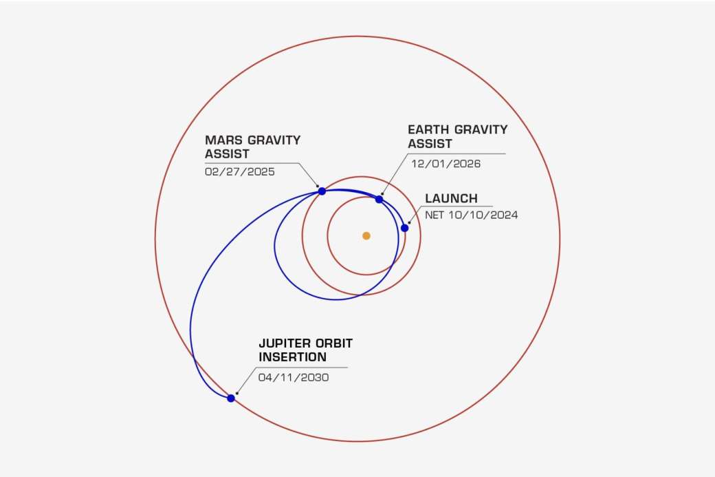 Autopistas planetarias y asistencia gravitatoria