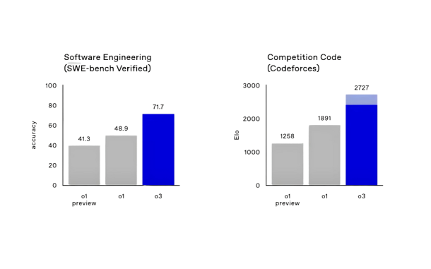 estadisticas-benchmarks-ChatGPT-o1-o3