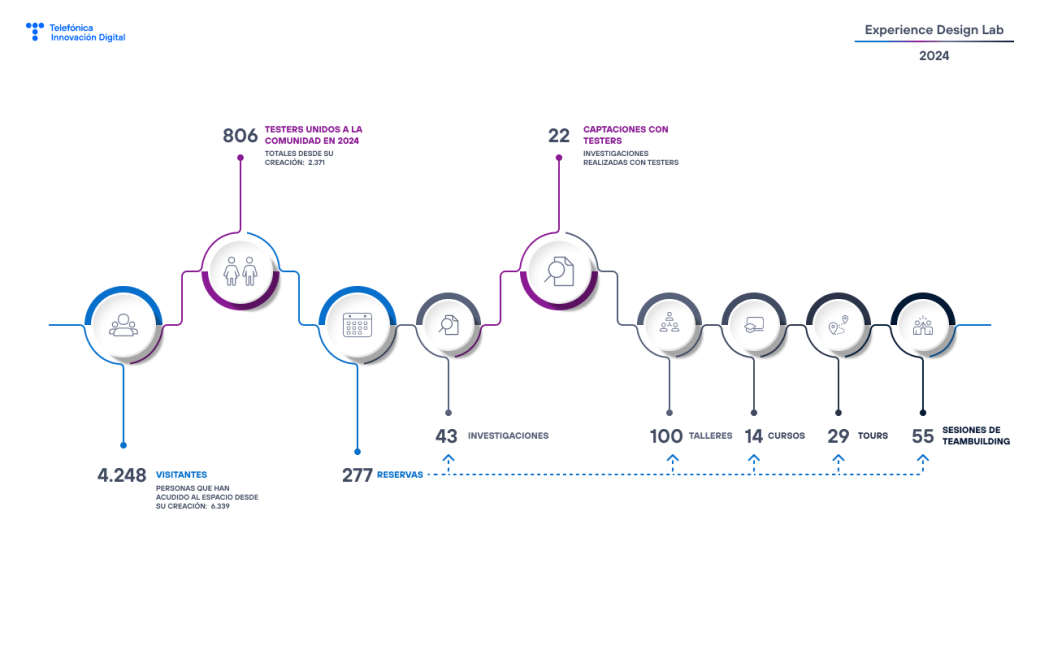 infografía sobre el transcurso del 2024 del experience design lab 
