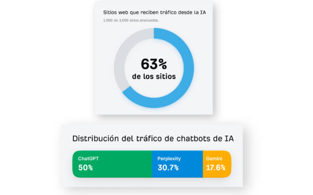 Trafico-web-de-IA