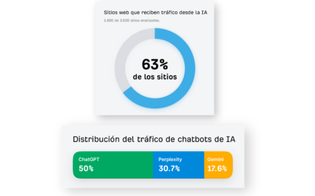 Trafico-web-de-IA