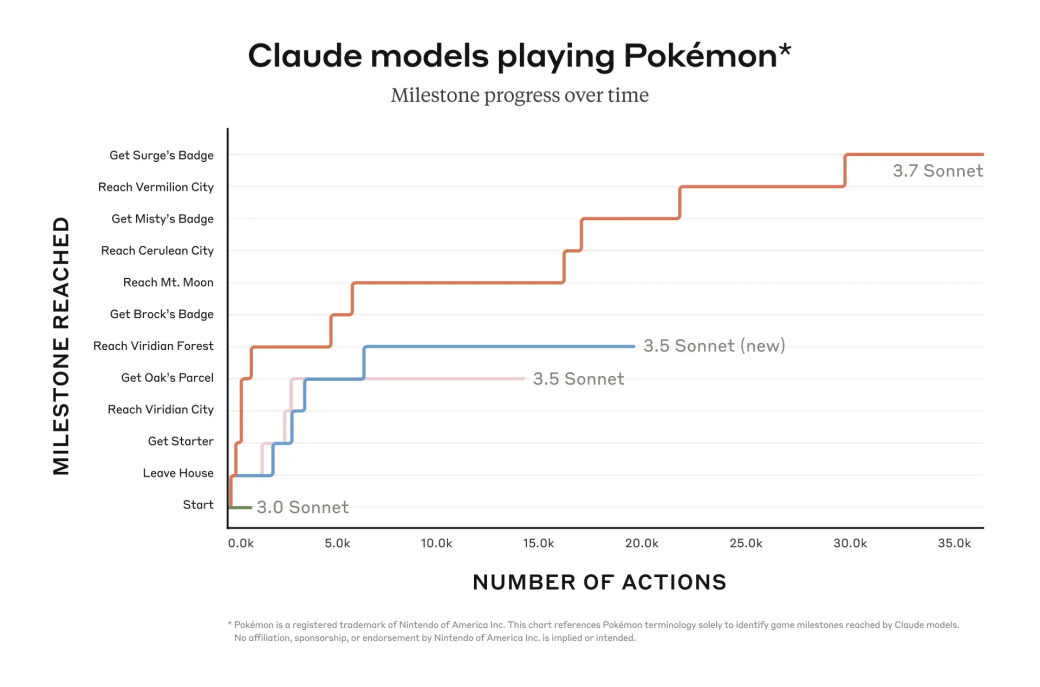 anthropic claude pokemon actions gráfica modelos