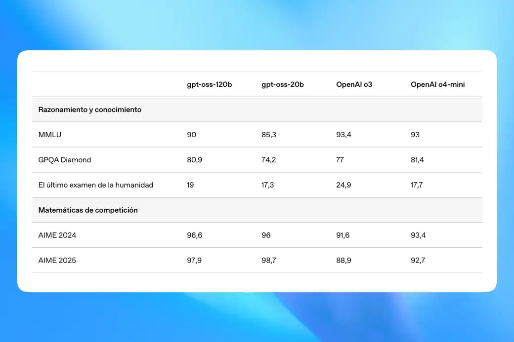 Open models de OpenAI - gpt-oss