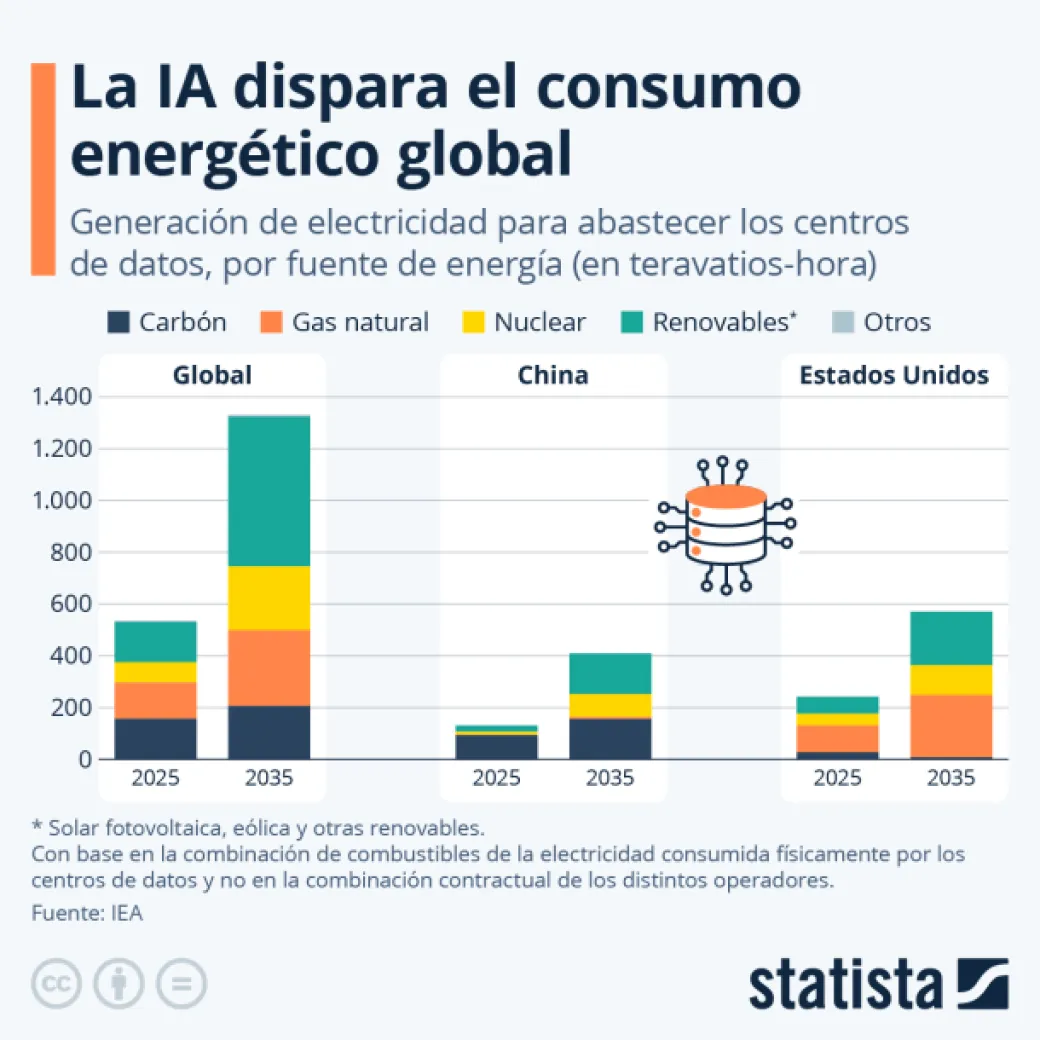 Cuánta energía consume la IA hoy y cómo reducirla | Telefónica
