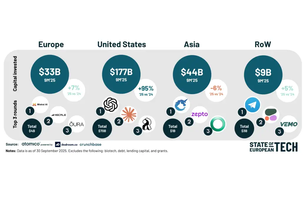 The State of European Tech 2025 - empresas de tecnología europeas