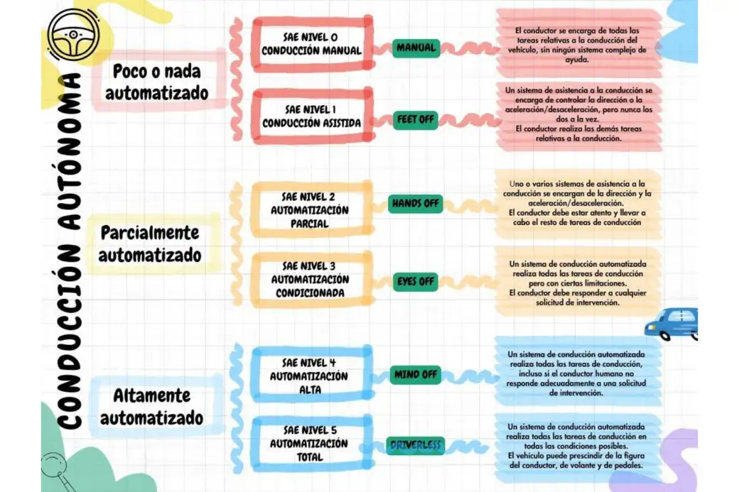 Etiqueta roja de la DGT - Vehículos Automatizados