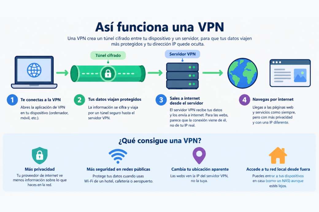 VPN en casa